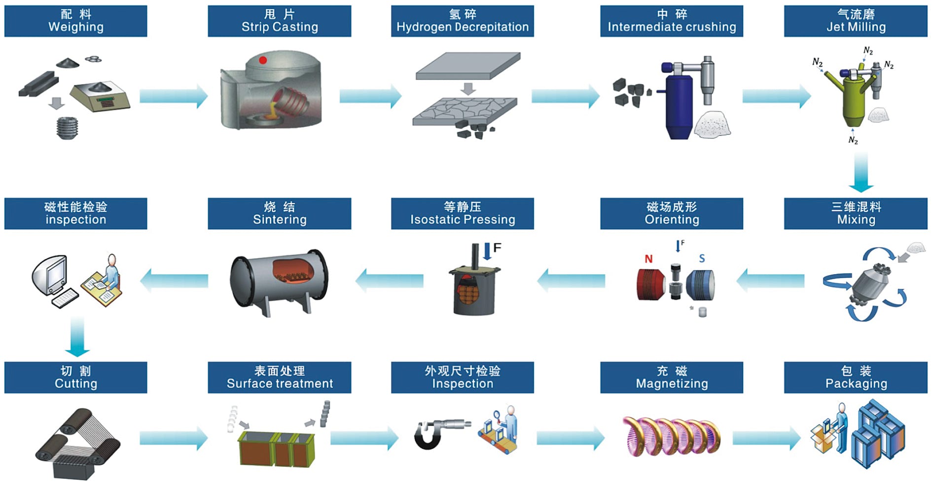 NdFeB Magnet Process